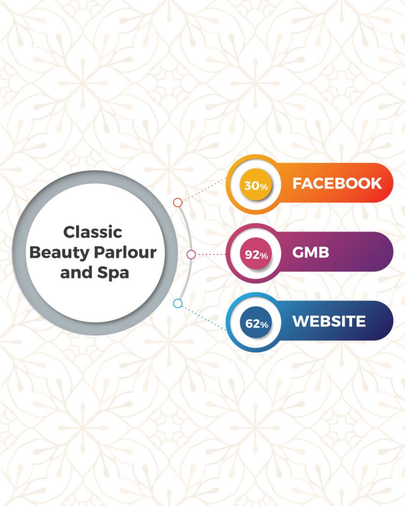 Top Beauty Salon And Spa In Coimbatore Based On Online Presence- Classic Beauty Parlour And Spa