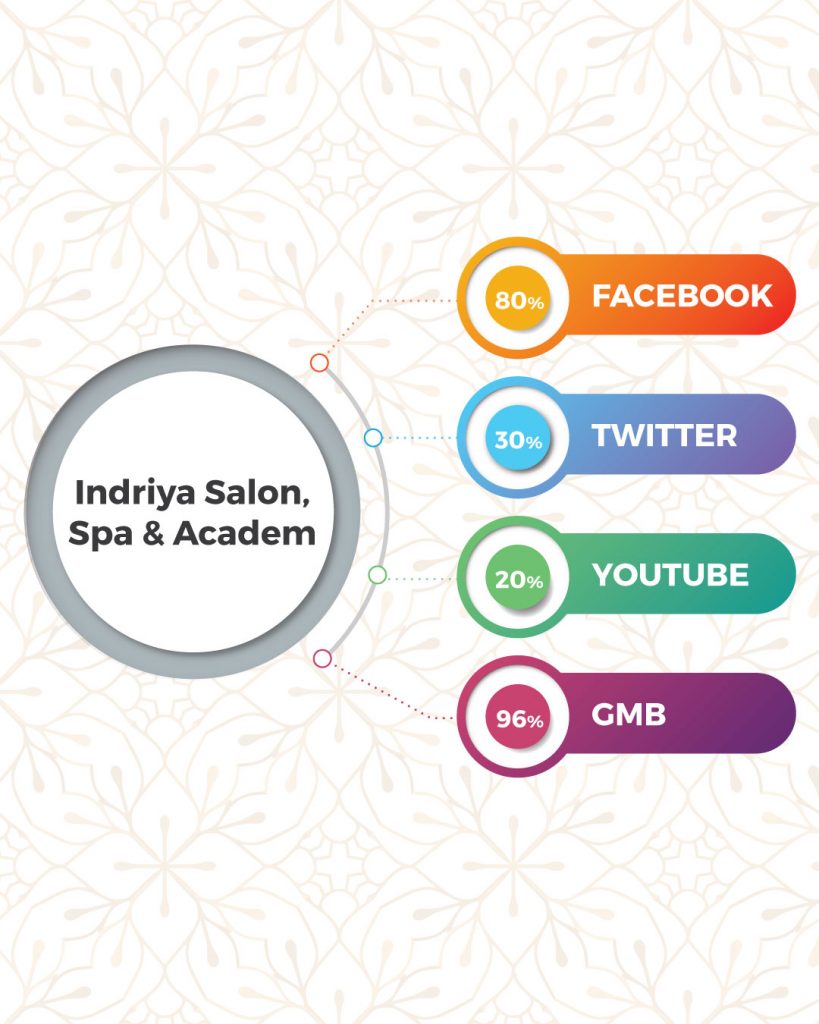 Top Beauty Salon And Spa In Coimbatore Based On Online Presence- Indriya Salon, Spa & Academy