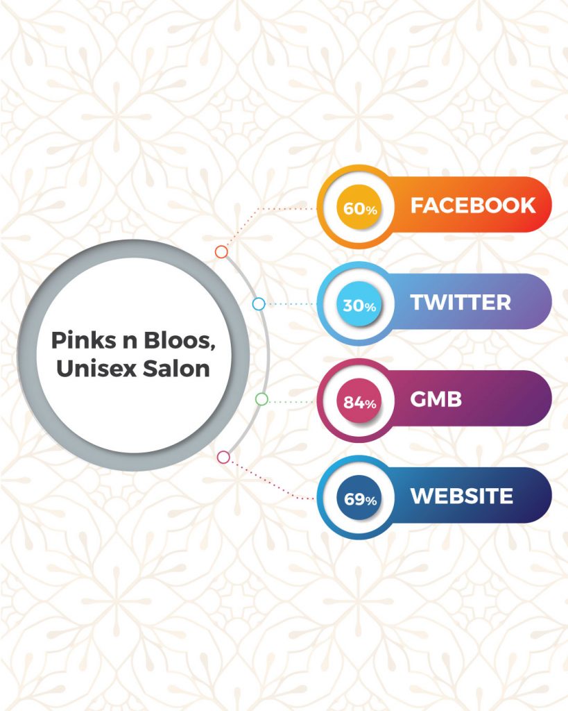 Top Beauty Salon And Spa In Coimbatore Based On Online Presence- Pinks N Bloos, Unisex Salon