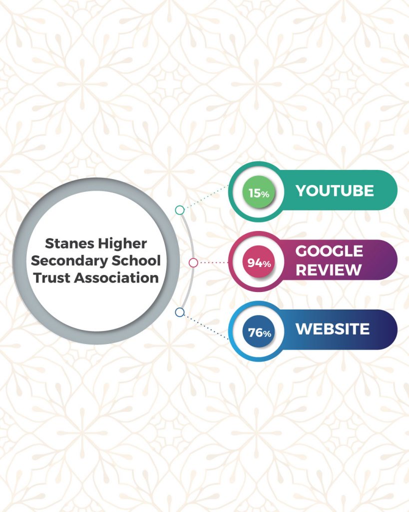 Top Schools in Coimbatore based on online presence- Stanes Higher Secondary School Trust Association