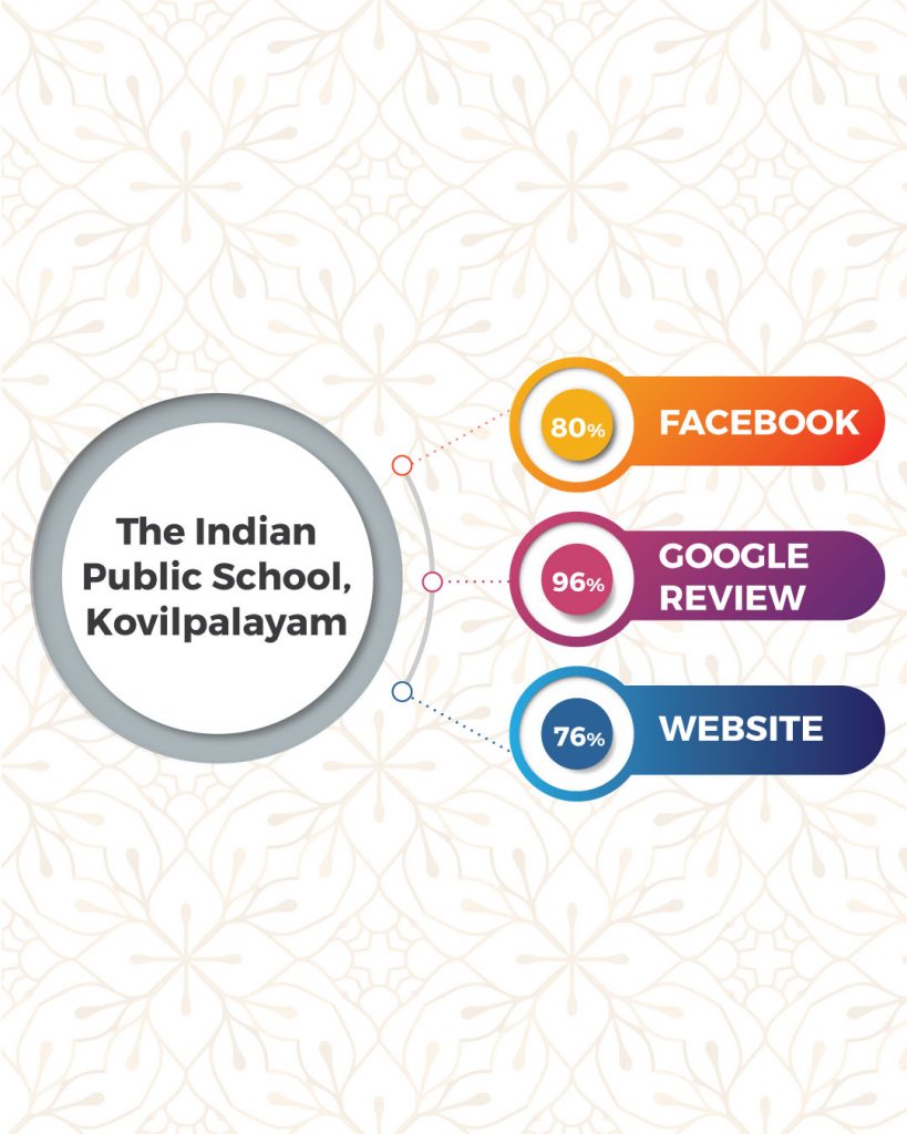 Top Schools in Coimbatore based on online presence- The Indian Public School, Kovilpalayam