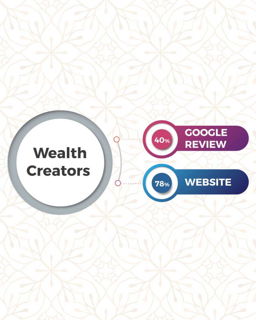 Top Financial Advisors In Coimbatore Based On Online Presence- Wealth Creators