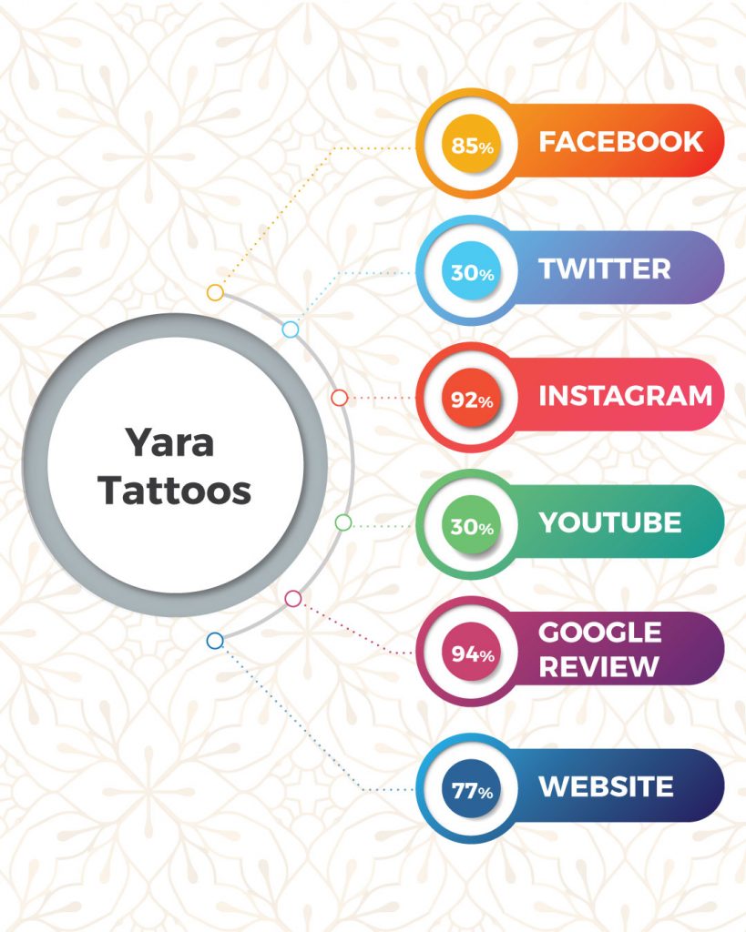 Top Tattoo Shops In Coimbatore Based On Online Presence- Yara Tattoos